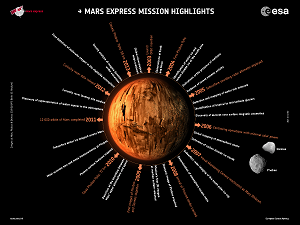 Résultats marquants des 10 ans de Mars Express