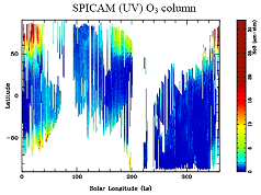 Evolution sur un cycle saisonnier de la colonne d'ozone en fonction de la latitude, mesurée par le canal UV de SPICAM.