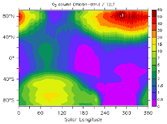 Evolution sur un cycle saisonnier de la colonne d'ozone en fonction de la latitude calculée par un modèle 3D.