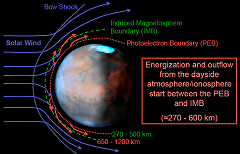 Les ions du vent solaire (en bleu) pénètre à travers la limite de la magnétosphère de Mars (en vert)