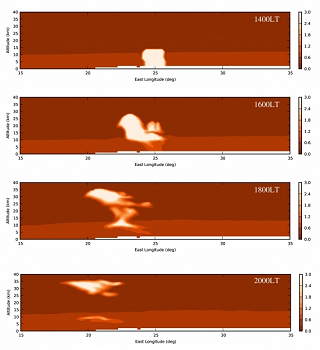 Numerical modelling of the growth of the dust cloud detected by Mars Express. This is the temporal evolution of the quantity of dust in Mars atmosphere. In 4 hours, the cloud climbs up to 35 km altitude. The cloud ends by horizontally unravelling in a layer subsisting at high altitude, which lowers during the night but climbs back the next day. © LMD / Aymeric Spiga